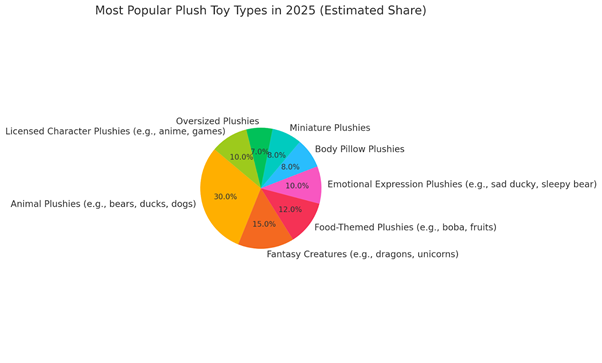 Pie chart for the most popular plush toys in 2025